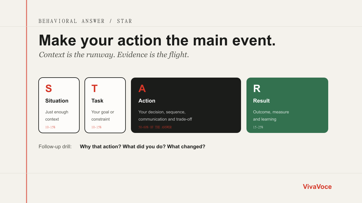 The four-part STAR interview method showing situation, task, action, and result on a spoken answer timeline