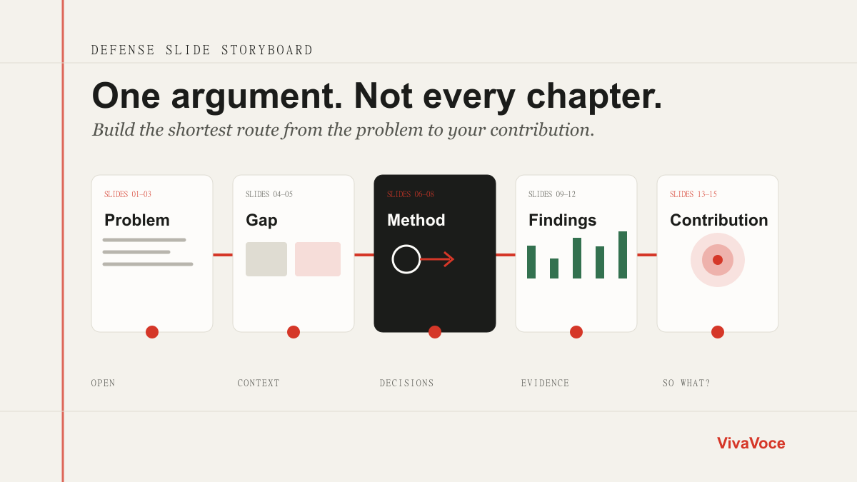 A thesis defense presentation storyboard moving from problem and method to findings and contribution
