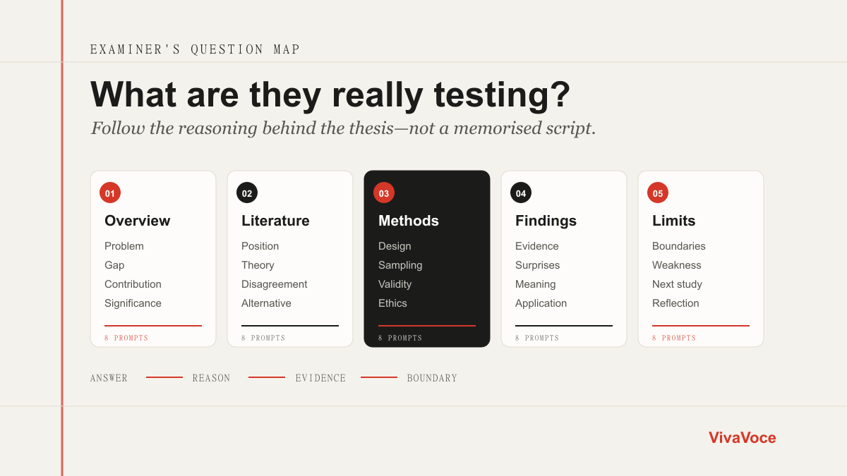A thesis defense question map grouping examiner prompts into overview, literature, methods, findings, and limitations